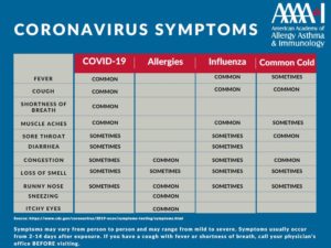 coronavirus symptoms asthma allergy