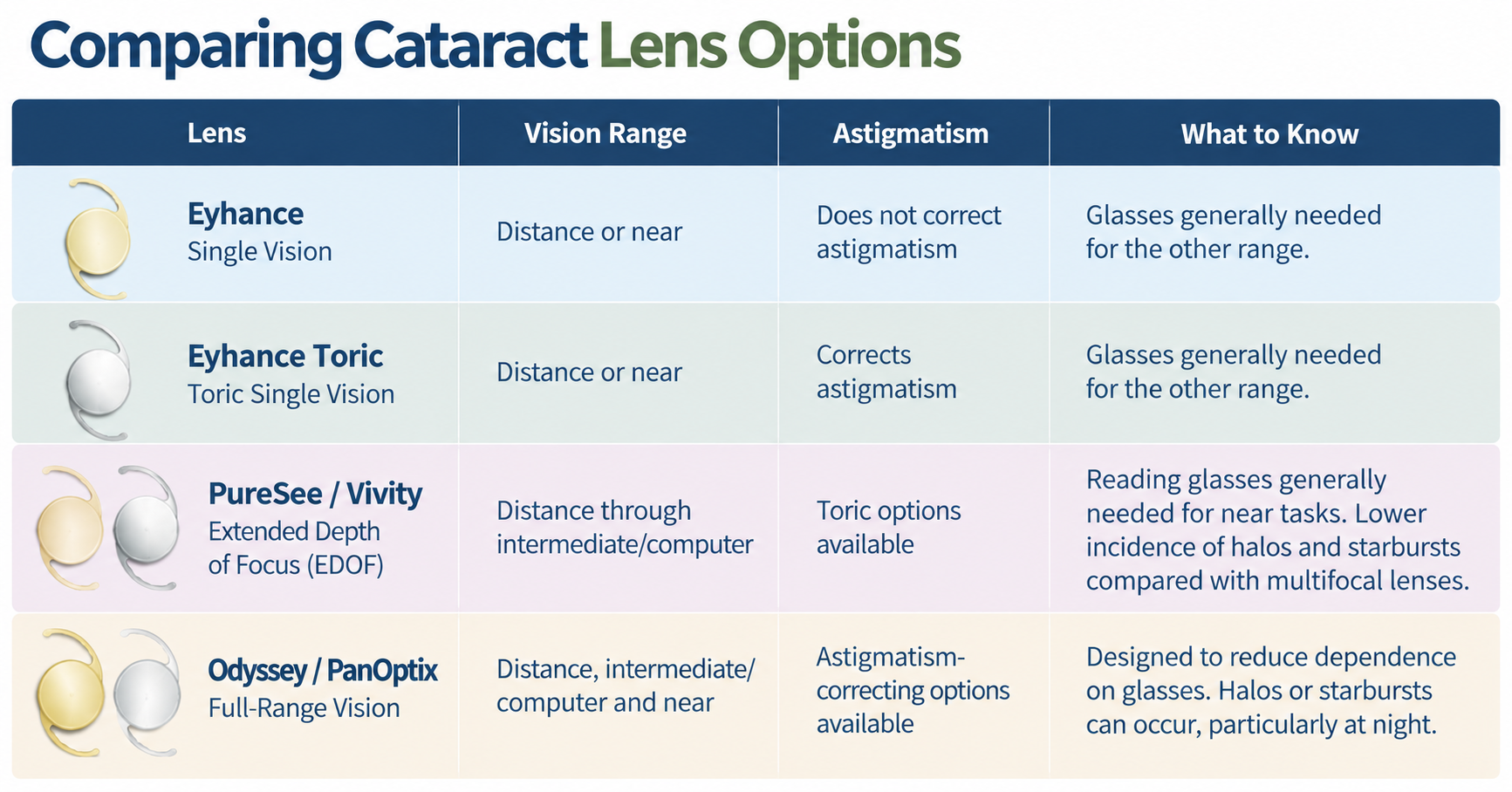 cataract surgery lens options 2026