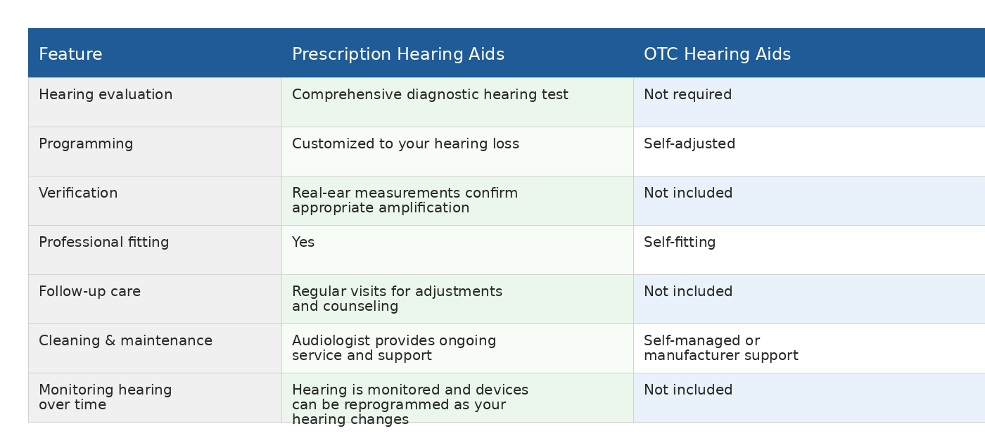 Hearing aids - difference between prescription and over the counter - by Shawn Denham, AuD